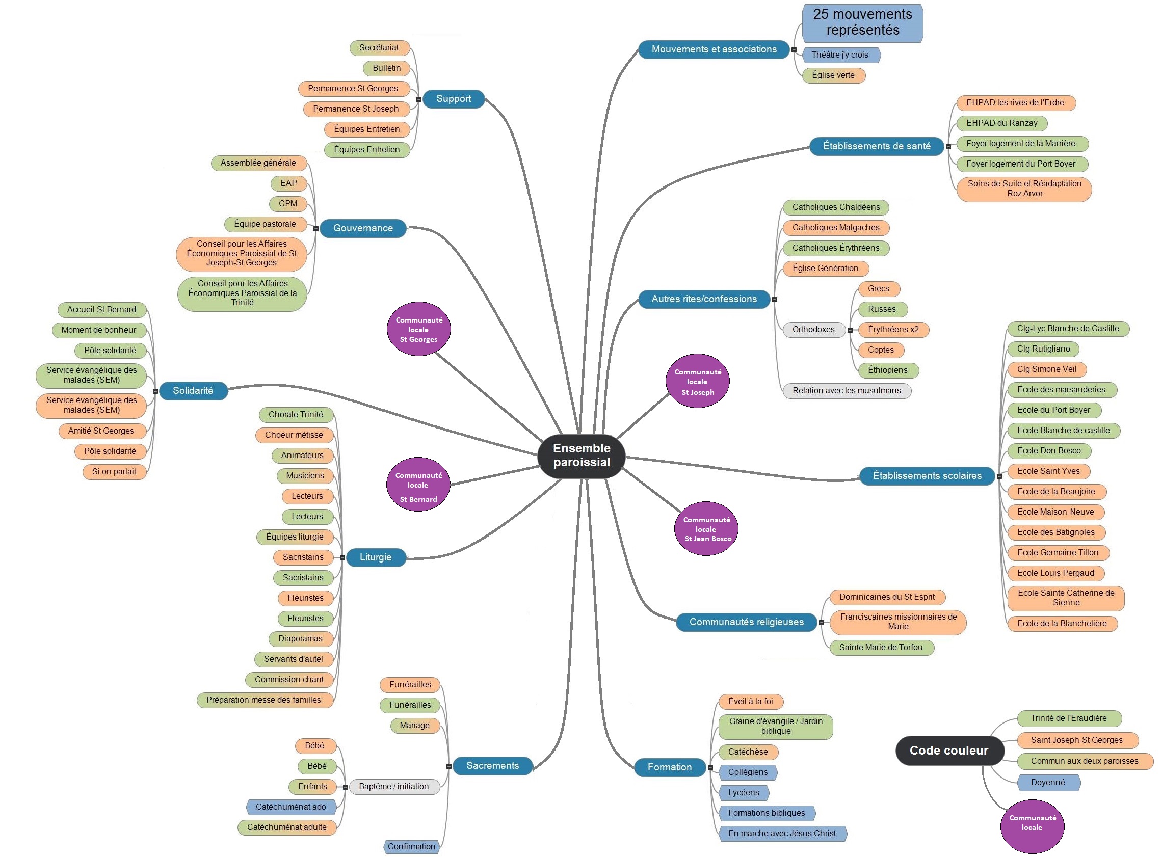 Organisation de l&rsquo;ensemble paroissial
